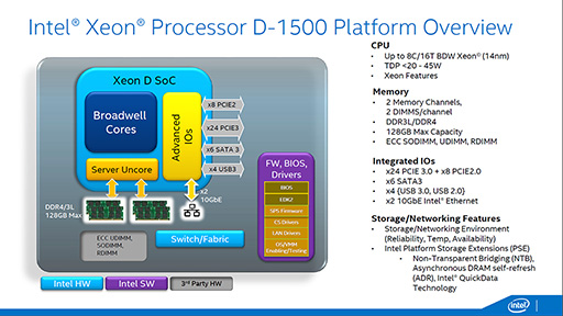 IntelBroadwellѤΥСSoCXeon DפȯɽDDR4/DDR3L⥳10GbE LANǽ礷XeonSoC