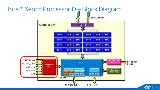 IntelBroadwellѤΥСSoCXeon DפȯɽDDR4/DDR3L⥳10GbE LANǽ礷XeonSoC