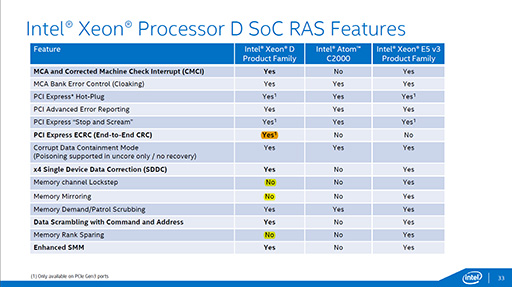 IntelBroadwellѤΥСSoCXeon DפȯɽDDR4/DDR3L⥳10GbE LANǽ礷XeonSoC