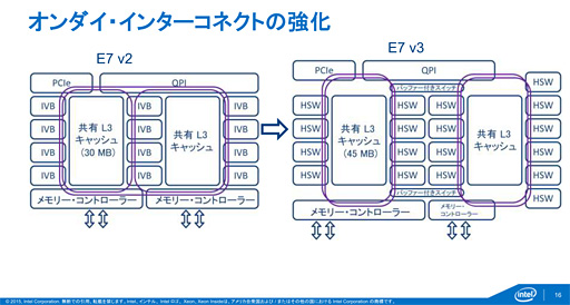 Intel𴴥СCPUʡXeon E7 v3ȯɽޥåɤ®뿷̿TSXפϥޡܤ