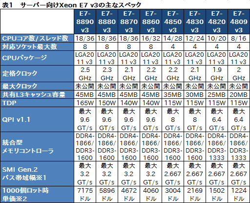  No.010Υͥ / Intel𴴥СCPUʡXeon E7 v3ȯɽޥåɤ®뿷̿TSXפϥޡܤ