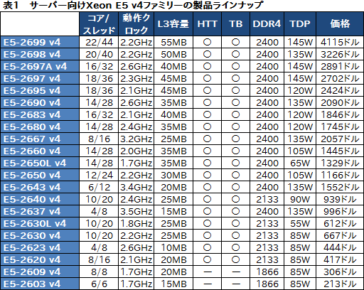  No.014Υͥ / CPUϤĤ22ˡIntelBroadwellΥСCPUXeon E5 v4ץեߥ꡼ȯɽ