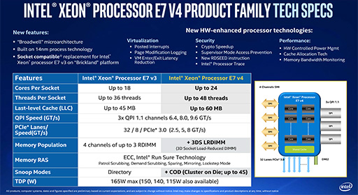 Intel𴴥СCPUXeon E7 v4פȯɽCPU 1𤢤3TBΥᥤܲǽ