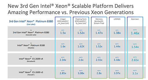 IntelIce Lake١3Xeon Scalable ProcessorפȯɽXeon꡼Ȥƽ10nmץѤ