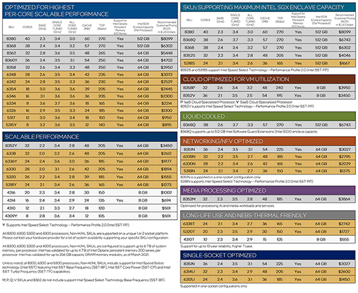 IntelIce Lake١3Xeon Scalable ProcessorפȯɽXeon꡼Ȥƽ10nmץѤ