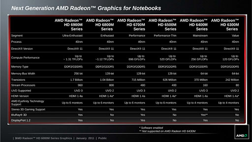 AMDDX11бΥΡPCGPU꡼Radeon HD 6000M