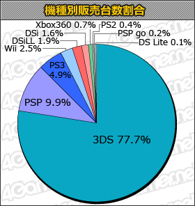 画像ギャラリー No.001のサムネイル画像 / ニンテンドー3DSは37万台! 「PSPo2 インフィニティ」「Gジェネワールド」「レイトン教授」など新作が大量の「ゲームソフト週間販売ランキング」
