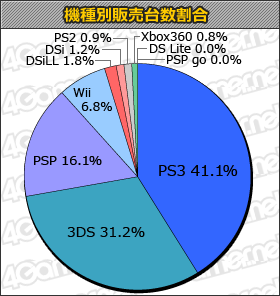 画像ギャラリー No.001のサムネイル画像 / 「テイルズ オブ エクシリア」の販売本数が50万本を突破。「バイオハザード リバイバルセレクション」は合計10万本の「週間販売ランキング+」
