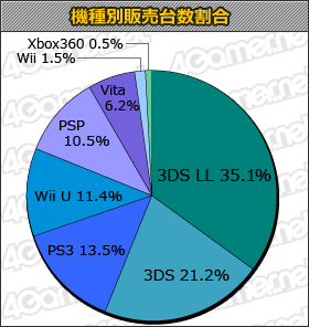画像ギャラリー No.001のサムネイル画像 / 「DmC Devil May Cry」が11万本，「デジモンアドベンチャー」が4万7000本でランクインの「ゲームソフト週間販売ランキング＋」