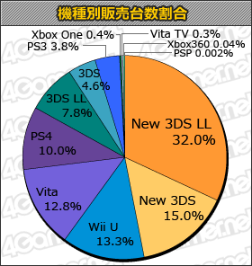 画像集 No.001のサムネイル画像 / 「妖怪ウォッチ2 真打」「大乱闘スマッシュブラザーズ for 3DS」が累計200万本を達成した12月後半の「週間販売ランキング+」