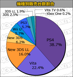 画像ギャラリー No.001のサムネイル画像 / 「ワンピース 海賊無双3」「SAO −ロスト・ソング−」「Bloodborne」など新作タイトルが上位を独占した「ゲームソフト週間販売ランキング+」