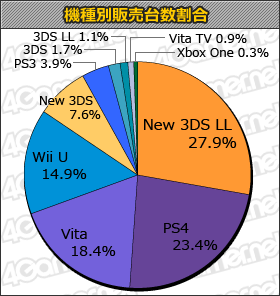 画像ギャラリー No.001のサムネイル画像 / 「戦国BASARA4 皇」合計9万4000本。「妖怪ウォッチバスターズ」はミリオン達成の「ゲームソフト週間販売ランキング＋」