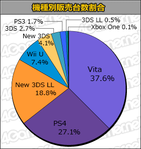 画像ギャラリー No.001のサムネイル画像 / 「ドラゴンクエストビルダーズ」合計37万2000本。「マリオテニス ウルトラスマッシュ」などもランクインした「週間販売ランキング＋」
