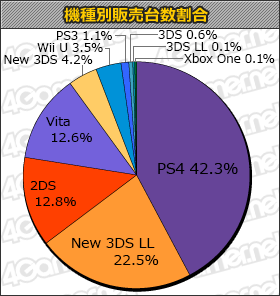 画像ギャラリー No.001のサムネイル画像 / 「モンスターハンター ストーリーズ」が14万本でトップ。「BLAZBLUE CENTRALFICTION」もランクインの「ゲームソフト週間販売ランキング+」