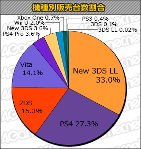 画像ギャラリー No.001のサムネイル画像 / 「妖怪ウォッチ3」の新バージョン「スキヤキ」が約33万8000本。「サガ スカーレット グレイス」は約6万5000本の「ゲームソフト週間販売ランキング＋」