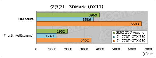  No.041Υͥ / GeForce GTX 960MܤMSIޡΡPCGE62 2QD Apacheץӥ塼GPU˸٤ΤϤʤPCΤϤޤޤ