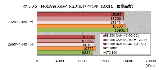  No.028Υͥ / MSIR9 380 GAMING 4GפƥȡRadeon R9 380ܤΥޡեåɡΥݥƥ󥷥ϡ