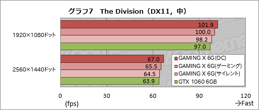  No.033Υͥ / MSIGeForce GTX 1060 GAMING X 6GפTwin Frozr VIץ顼ܥɤϡŲư͸