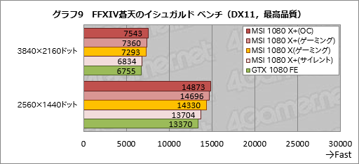 ꥯå夲ǡGeForce GTX 1080סGeForce GTX 1060 6GBפƥȡޡϤɤߤ٤