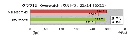  No.032Υͥ / MSIGeForce RTX 2080 Ti GAMING X TRIOץӥ塼30cmĶεRTX 2080 TiɤļϤõ