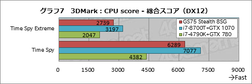  No.037Υͥ / PRRTX 2080 Max-QܤǸ19mmMSIGS75 Stealth 8SGŰ측ڡϥХȥΤΡPC