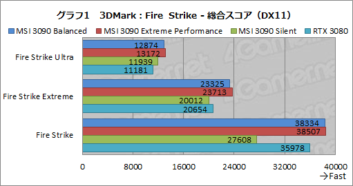 #028Υͥ/PRMSIΡGeForce RTX 3090 SUPRIM X 24GפϡGeForce˾ǶGPUǽФ緿顼̥ϤΥɤ