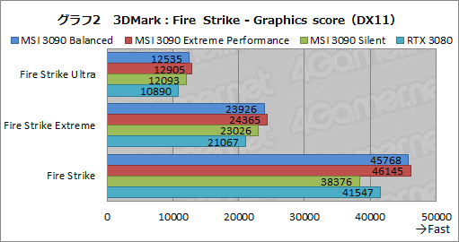 #029Υͥ/PRMSIΡGeForce RTX 3090 SUPRIM X 24GפϡGeForce˾ǶGPUǽФ緿顼̥ϤΥɤ