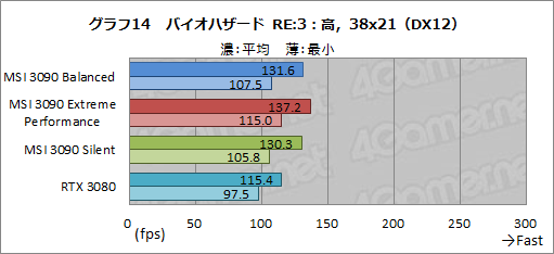 #041Υͥ/PRMSIΡGeForce RTX 3090 SUPRIM X 24GפϡGeForce˾ǶGPUǽФ緿顼̥ϤΥɤ