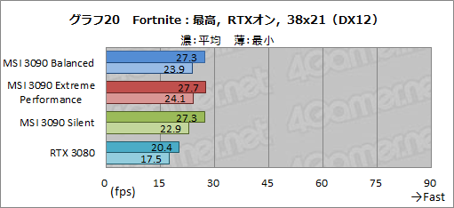 #047Υͥ/PRMSIΡGeForce RTX 3090 SUPRIM X 24GפϡGeForce˾ǶGPUǽФ緿顼̥ϤΥɤ