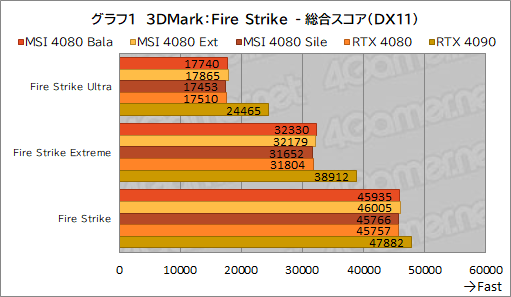  No.031Υͥ / PRMSIΡGeForce RTX 4080 16GB SUPRIM XפϡⵡǽĹǽRTX 4080ɤʤֲͤꡪ