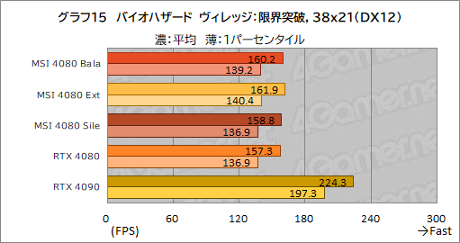  No.045Υͥ / PRMSIΡGeForce RTX 4080 16GB SUPRIM XפϡⵡǽĹǽRTX 4080ɤʤֲͤꡪ