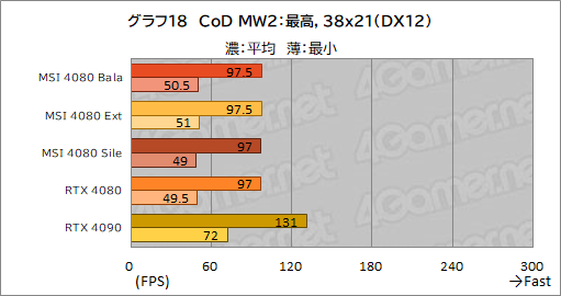  No.048Υͥ / PRMSIΡGeForce RTX 4080 16GB SUPRIM XפϡⵡǽĹǽRTX 4080ɤʤֲͤꡪ