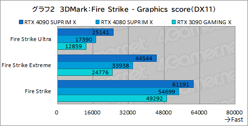  No.028Υͥ / PRMSIκǶեåɡGeForce RTX 4090 SUPRIM X 24GפμϤ򸡾ڡ4Kʾβ٤Ǥʥڤ