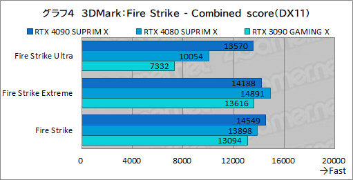  No.030Υͥ / PRMSIκǶեåɡGeForce RTX 4090 SUPRIM X 24GפμϤ򸡾ڡ4Kʾβ٤Ǥʥڤ