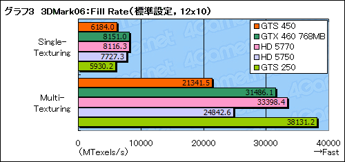 #028Υͥ/GeForce GTS 450ץӥ塼G92ѤDX11GPUϡ1λԾƤ֤