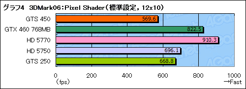 #029Υͥ/GeForce GTS 450ץӥ塼G92ѤDX11GPUϡ1λԾƤ֤