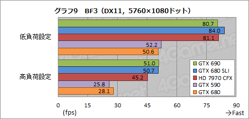 #052Υͥ/GeForce GTX 690ץӥ塼֥ץ쥤֥3̴Ķפ򥫡1Ǽ¸ǽ