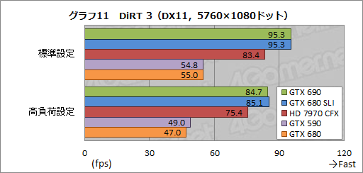 #054Υͥ/GeForce GTX 690ץӥ塼֥ץ쥤֥3̴Ķפ򥫡1Ǽ¸ǽ