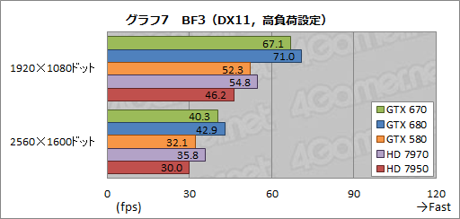 #030Υͥ/GeForce GTX 670ץӥ塼GTX 6809ǽȯ뤬٤Ƥϲʤȥ饤ʥå׼褫