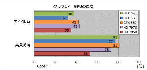 #040Υͥ/GeForce GTX 670ץӥ塼GTX 6809ǽȯ뤬٤Ƥϲʤȥ饤ʥå׼褫