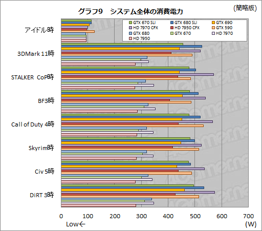 #029Υͥ/GeForce GTX 670SLIƥȥݡȡGTX 680SLI١ǽ˹⤤