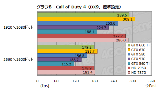 GeForce GTX 660 Tiץӥ塼KeplerΥߥɥ륯饹GPUGTX 580®ä