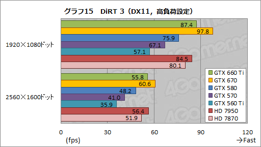 #039Υͥ/GeForce GTX 660 Tiץӥ塼KeplerΥߥɥ륯饹GPUGTX 580®ä