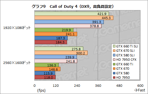 #017Υͥ/GeForce GTX 660 Tiפ2-way SLIƥȷ𡣥ߥɥ륯饹֤2纹ˤϥåȤȥǥåȤƱ魯