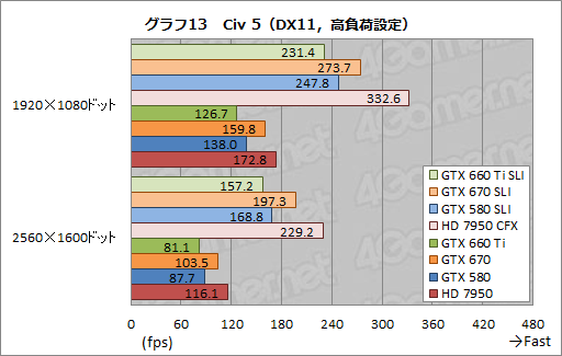 #021Υͥ/GeForce GTX 660 Tiפ2-way SLIƥȷ𡣥ߥɥ륯饹֤2纹ˤϥåȤȥǥåȤƱ魯