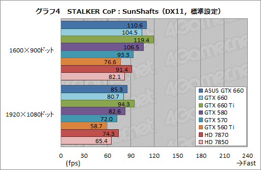 #030Υͥ/GeForce GTX 660ץӥ塼2Ⱦ㤨ĶGTX 580ɤ&#033;&#063;