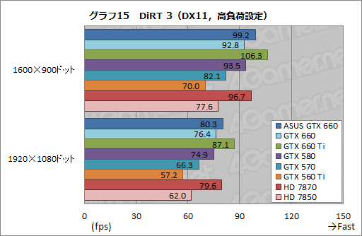 #041Υͥ/GeForce GTX 660ץӥ塼2Ⱦ㤨ĶGTX 580ɤ&#033;&#063;