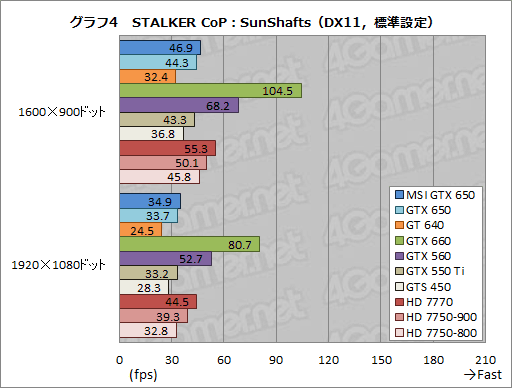 #027Υͥ/GeForce GTX 650ץӥ塼1Ⱦ㤨KeplerϥȽŻ뷿ޡʡȤʤ뤫