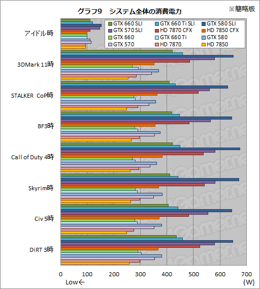 GeForce GTX 660פSLIưGTX 580SLIȸ߳Ѥǽ200Wʾ㤤ϤǼ¸