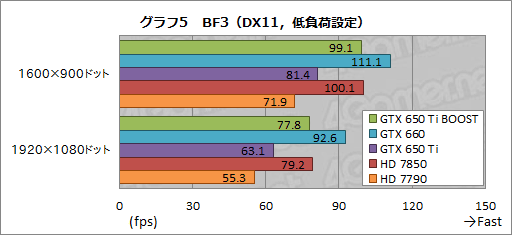 #025Υͥ/GeForce GTX 650 Ti BOOSTץӥ塼19800ߤǻԾGTX 660ʬɤ㤤ʤΤ